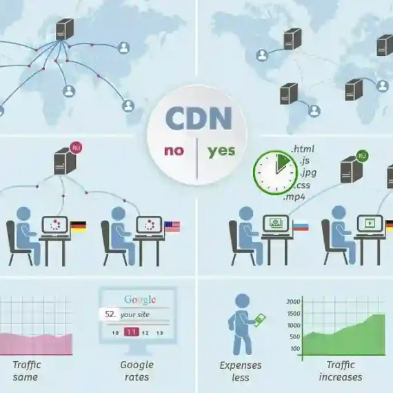 CDN, or Content Delivery Network