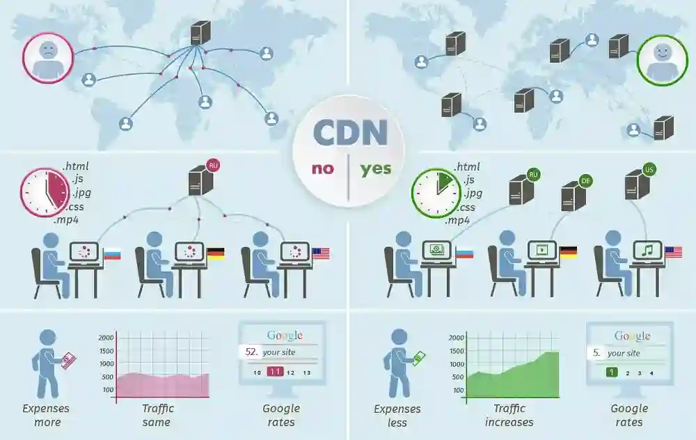 CDN, or Content Delivery Network